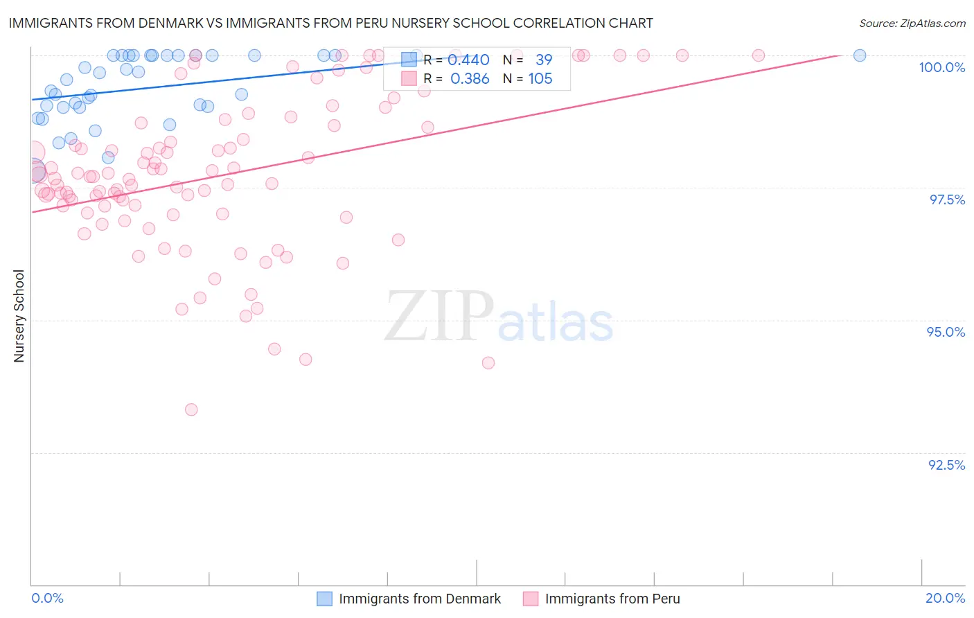Immigrants from Denmark vs Immigrants from Peru Nursery School