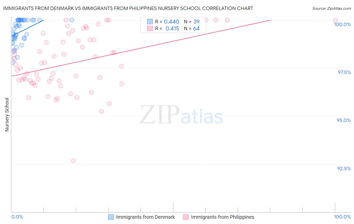 Immigrants from Denmark vs Immigrants from Philippines Nursery School