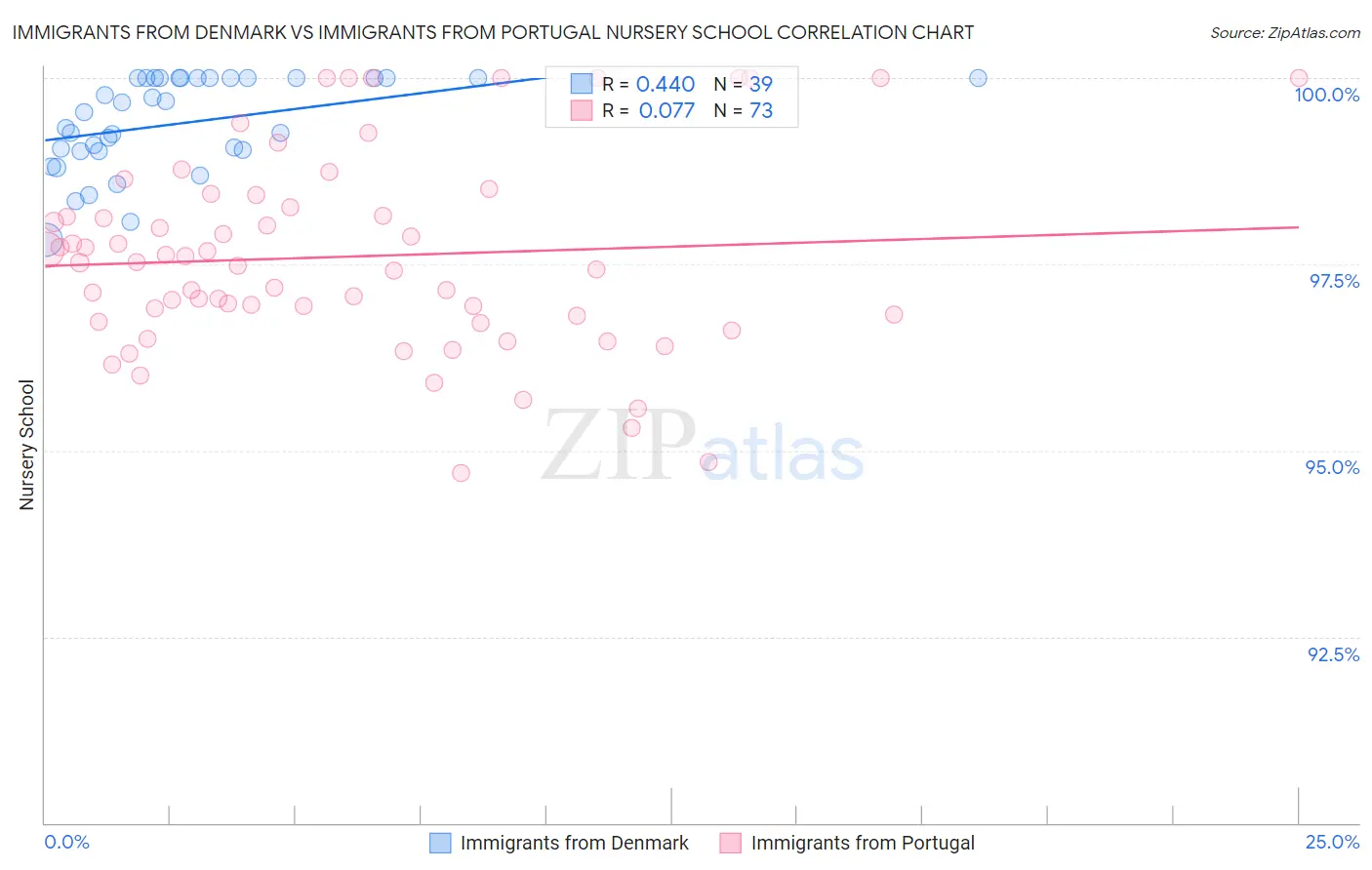 Immigrants from Denmark vs Immigrants from Portugal Nursery School
