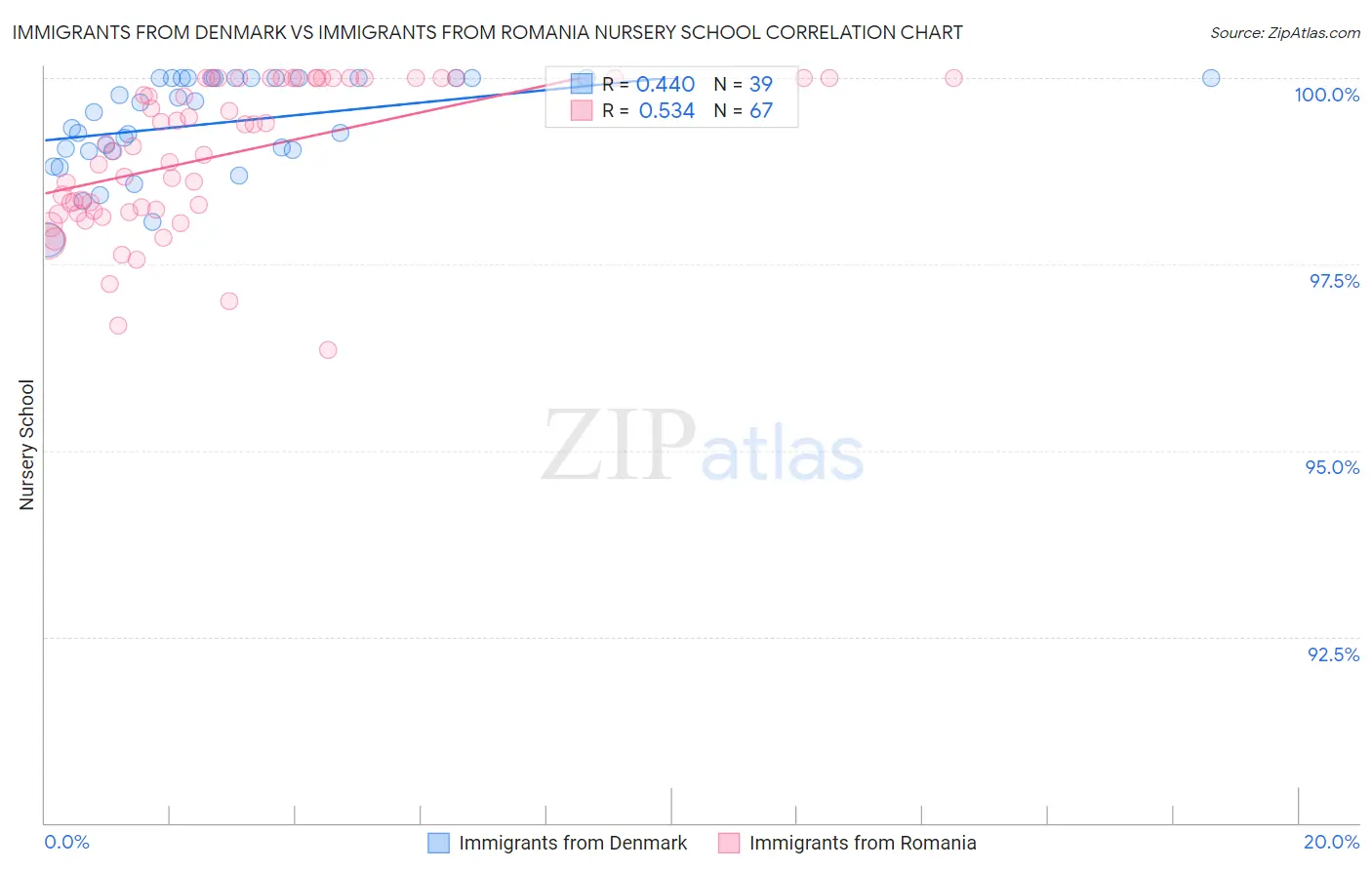 Immigrants from Denmark vs Immigrants from Romania Nursery School