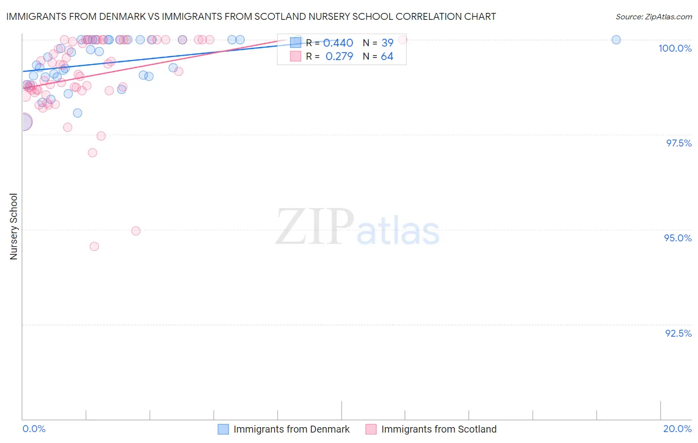 Immigrants from Denmark vs Immigrants from Scotland Nursery School