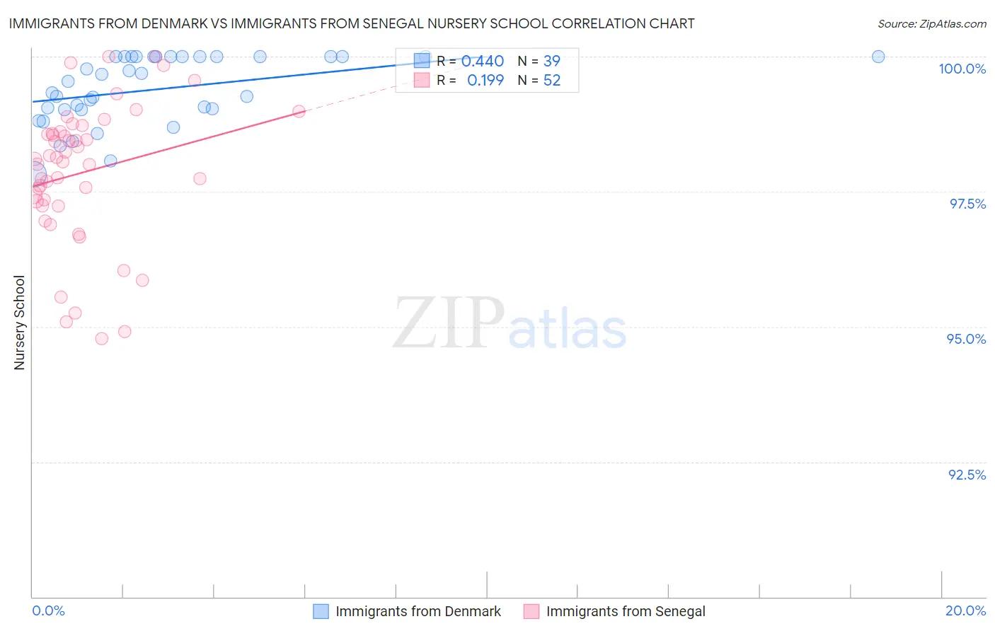 Immigrants from Denmark vs Immigrants from Senegal Nursery School