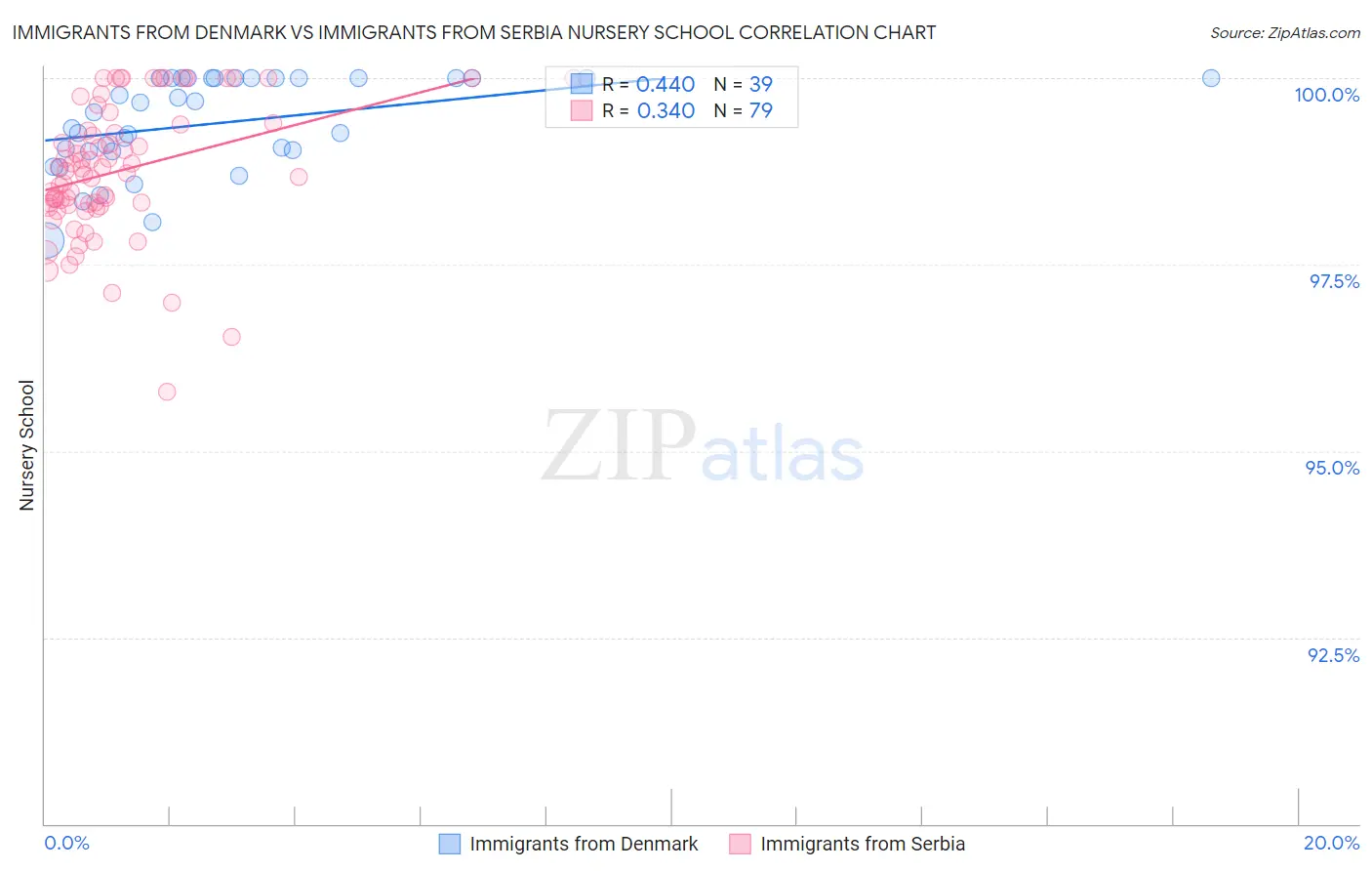 Immigrants from Denmark vs Immigrants from Serbia Nursery School