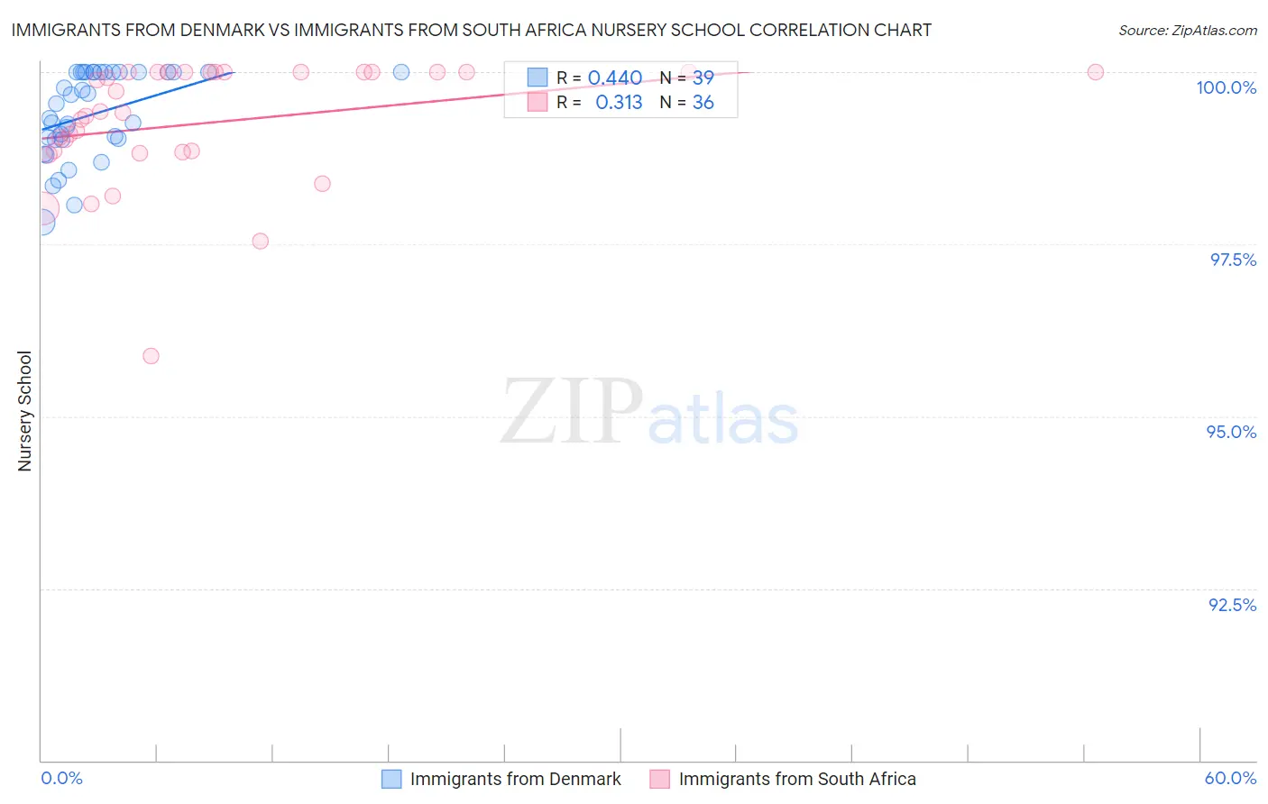 Immigrants from Denmark vs Immigrants from South Africa Nursery School