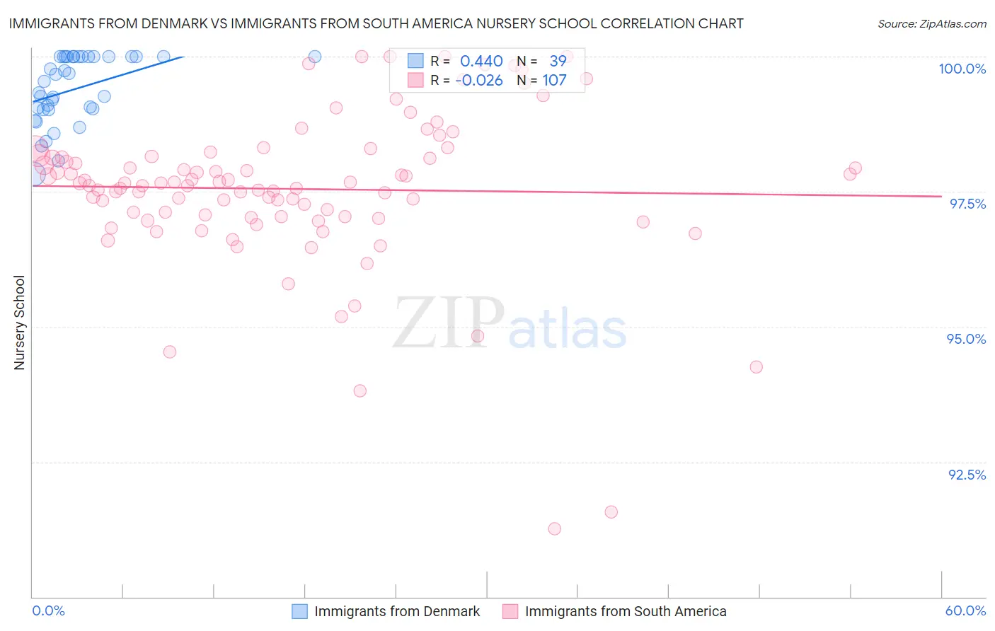 Immigrants from Denmark vs Immigrants from South America Nursery School