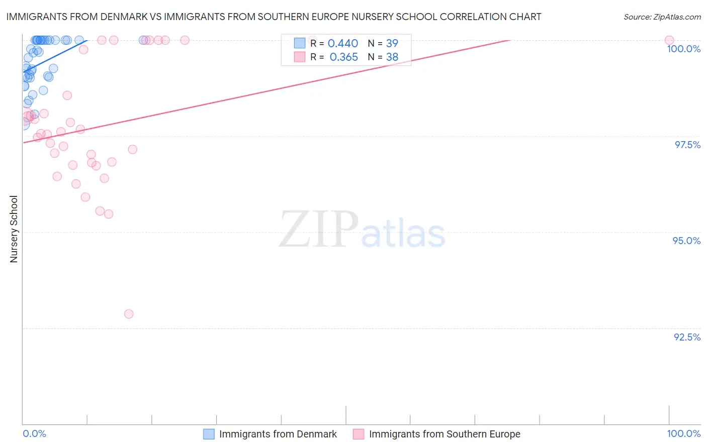 Immigrants from Denmark vs Immigrants from Southern Europe Nursery School