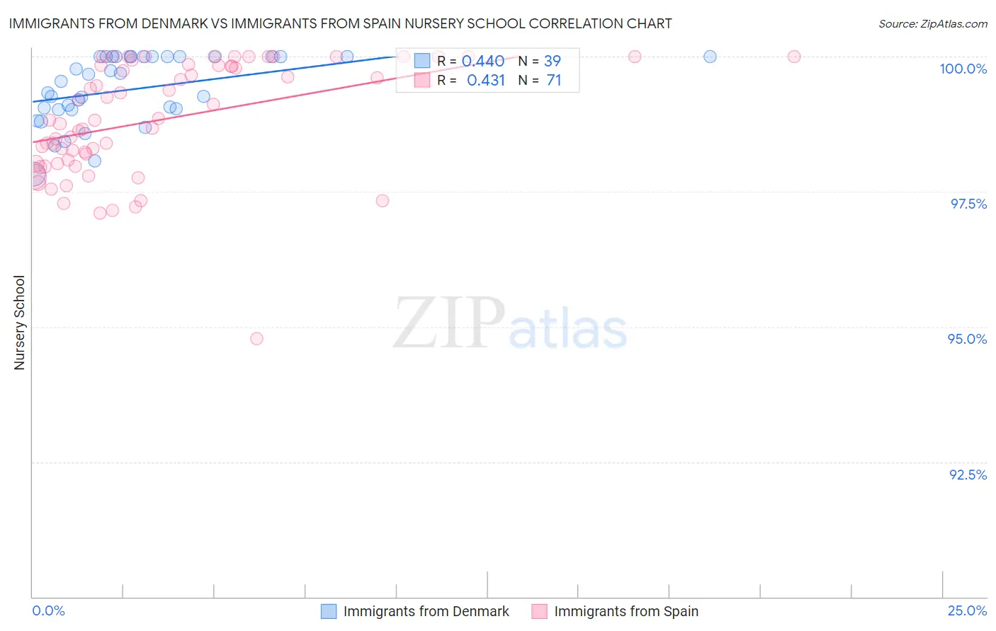 Immigrants from Denmark vs Immigrants from Spain Nursery School