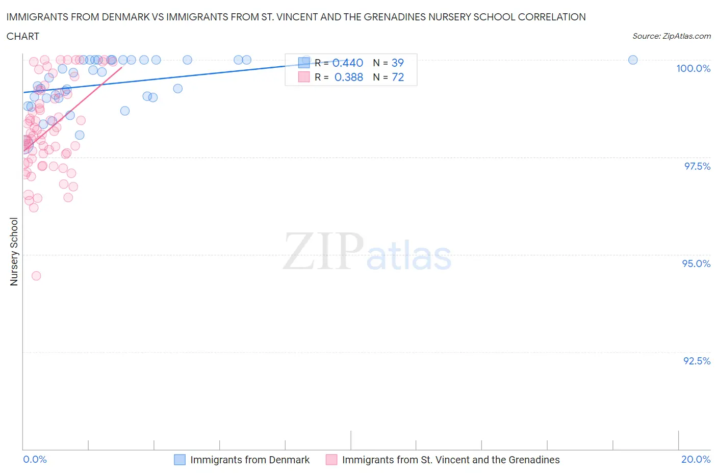 Immigrants from Denmark vs Immigrants from St. Vincent and the Grenadines Nursery School