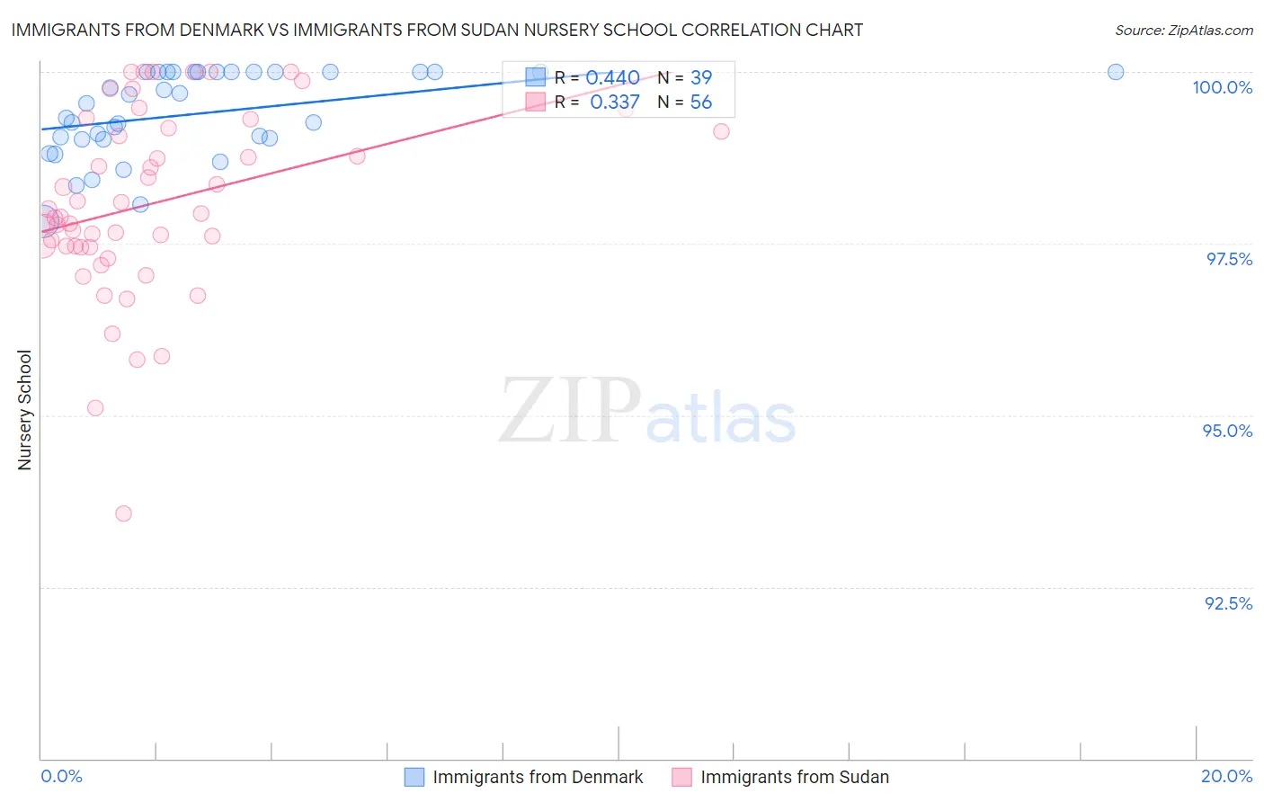 Immigrants from Denmark vs Immigrants from Sudan Nursery School
