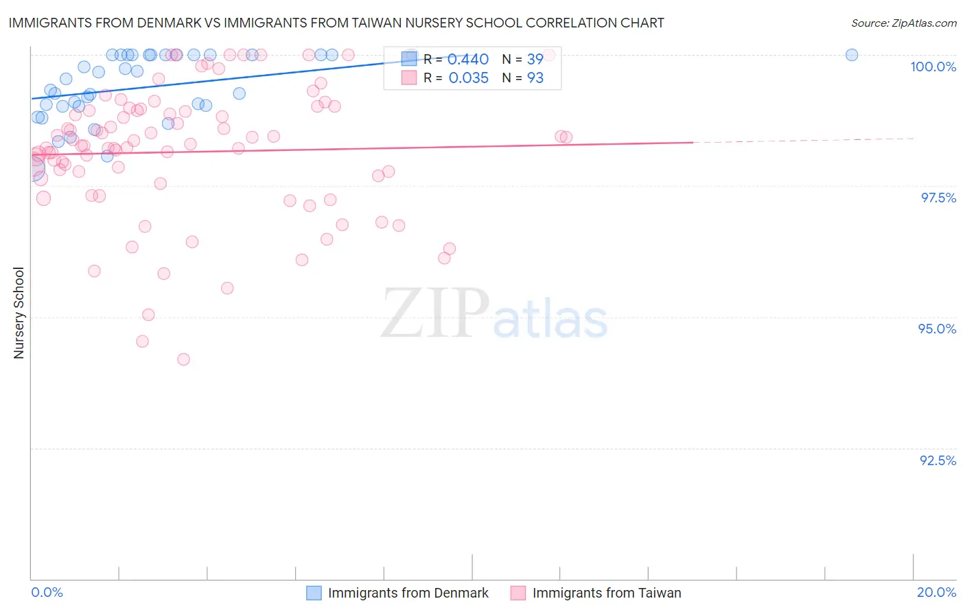 Immigrants from Denmark vs Immigrants from Taiwan Nursery School