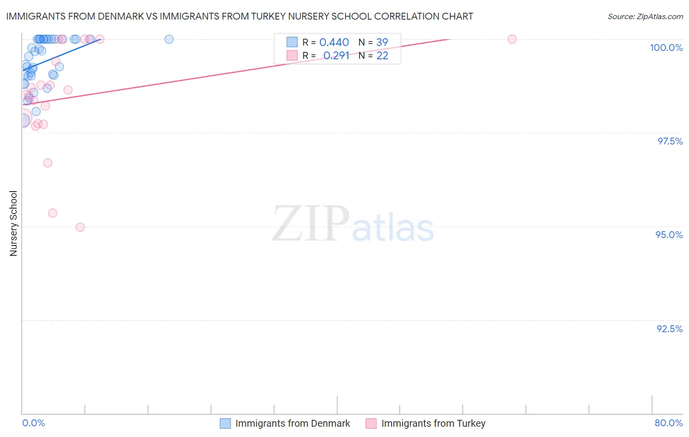 Immigrants from Denmark vs Immigrants from Turkey Nursery School