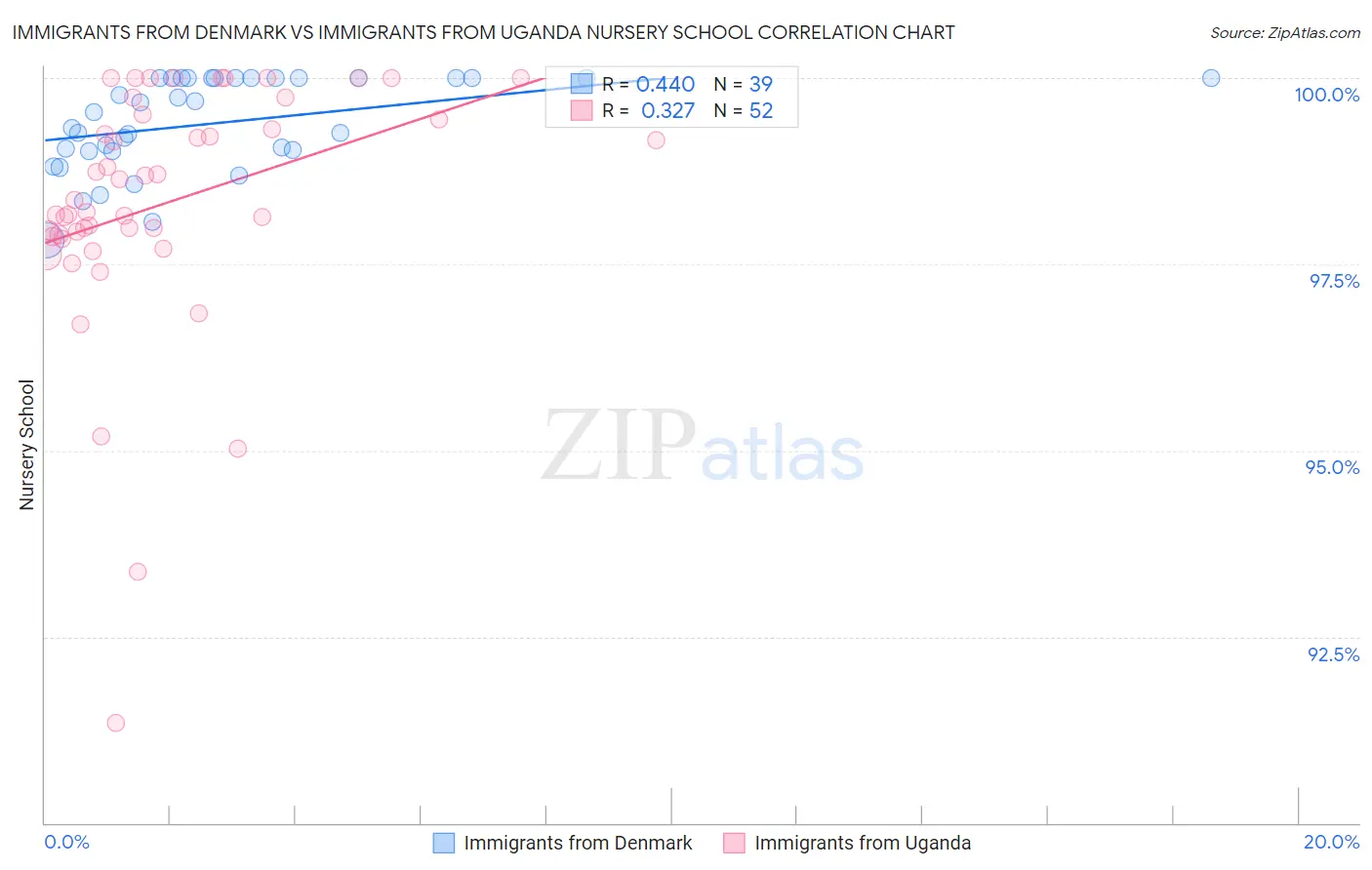Immigrants from Denmark vs Immigrants from Uganda Nursery School