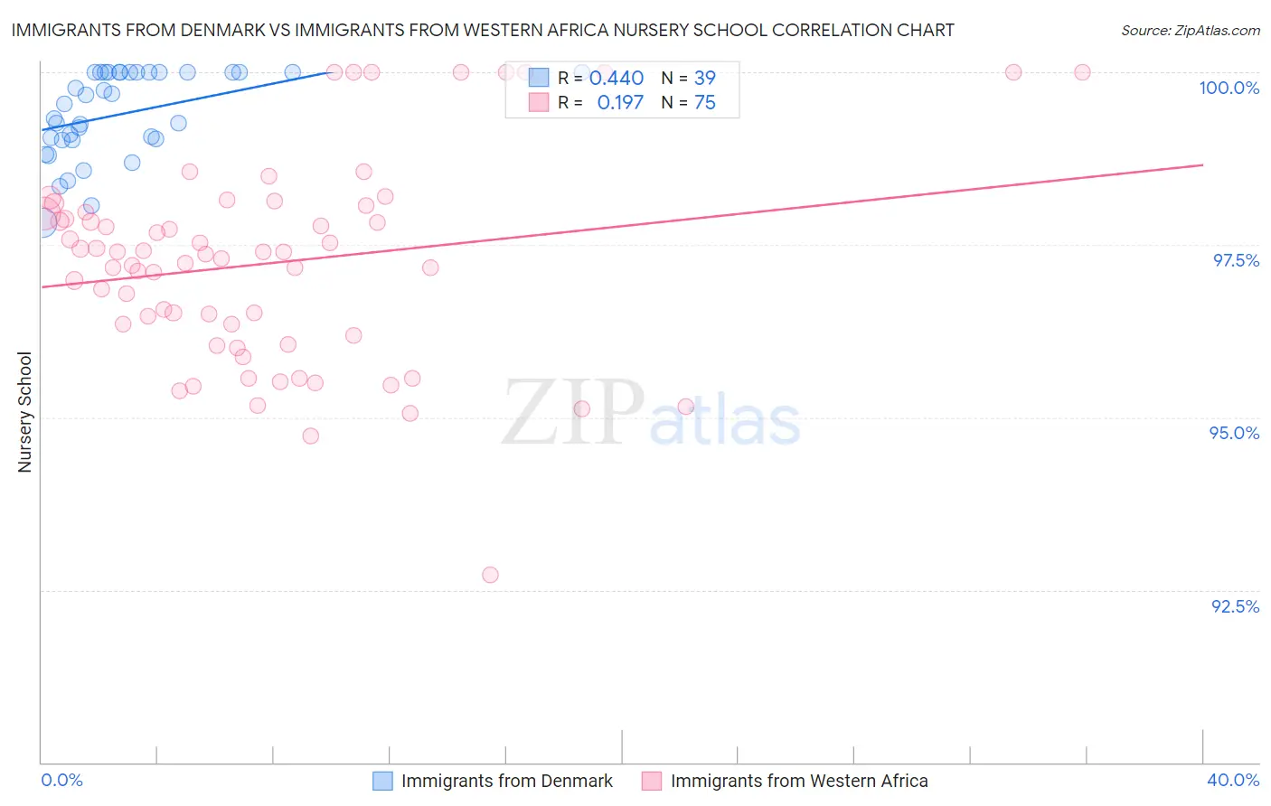 Immigrants from Denmark vs Immigrants from Western Africa Nursery School
