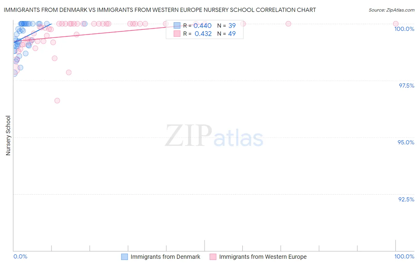 Immigrants from Denmark vs Immigrants from Western Europe Nursery School