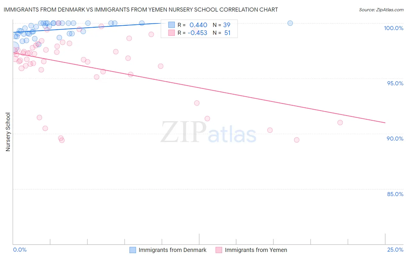 Immigrants from Denmark vs Immigrants from Yemen Nursery School