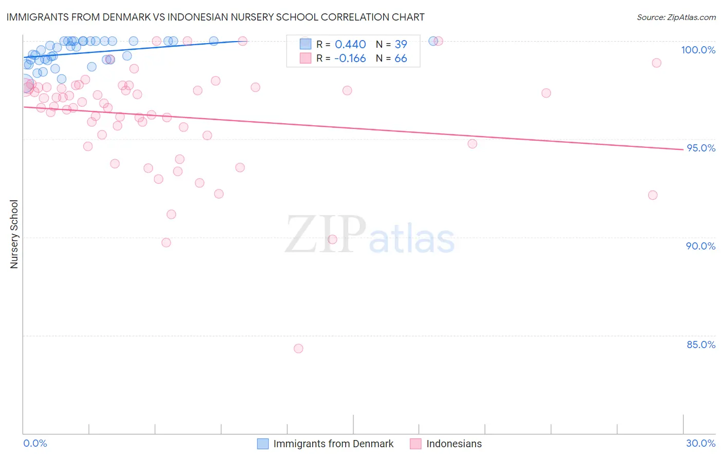 Immigrants from Denmark vs Indonesian Nursery School