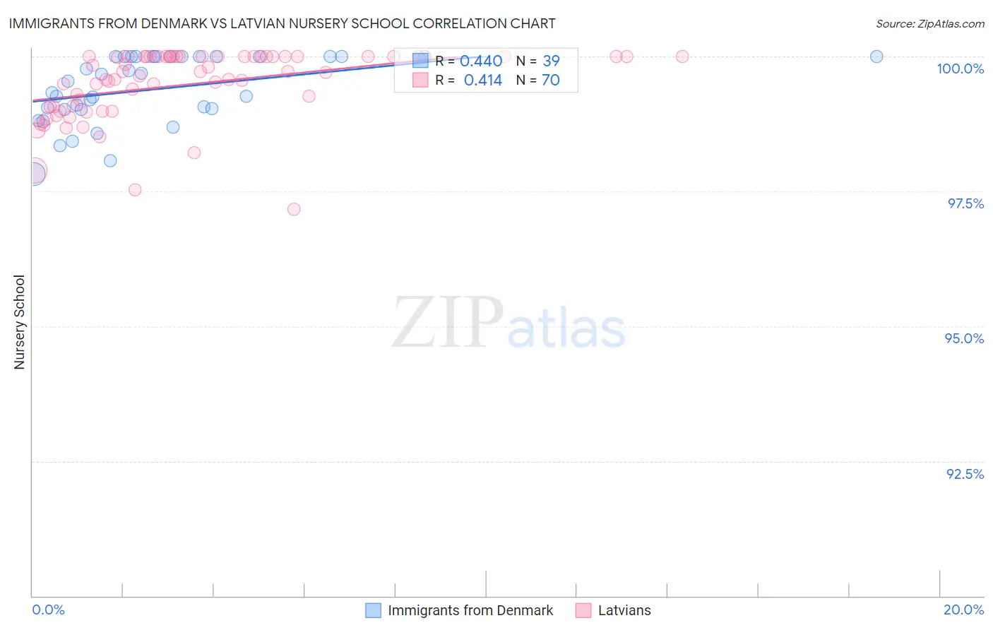 Immigrants from Denmark vs Latvian Nursery School