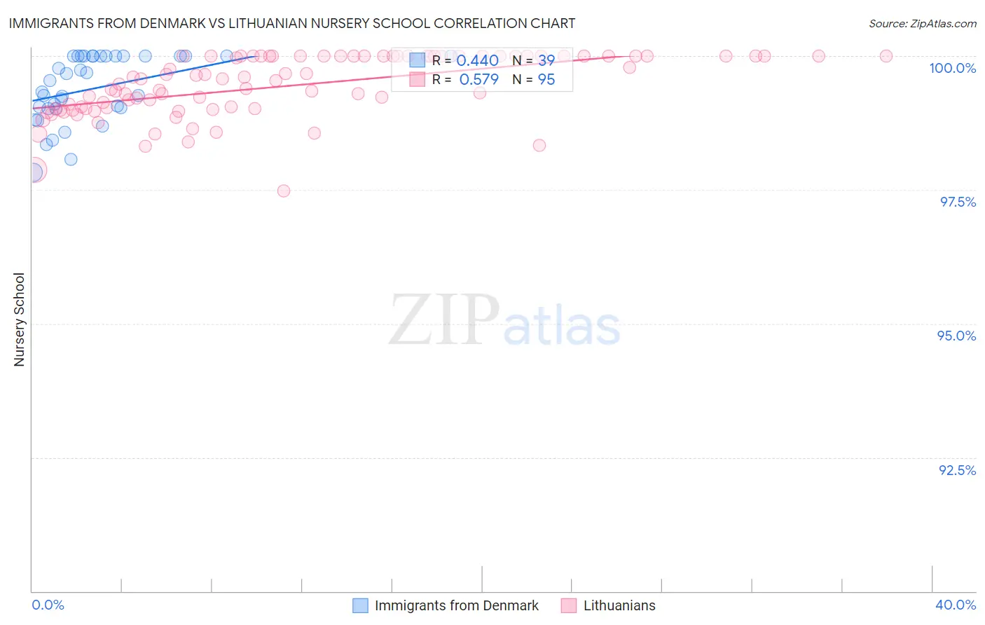 Immigrants from Denmark vs Lithuanian Nursery School