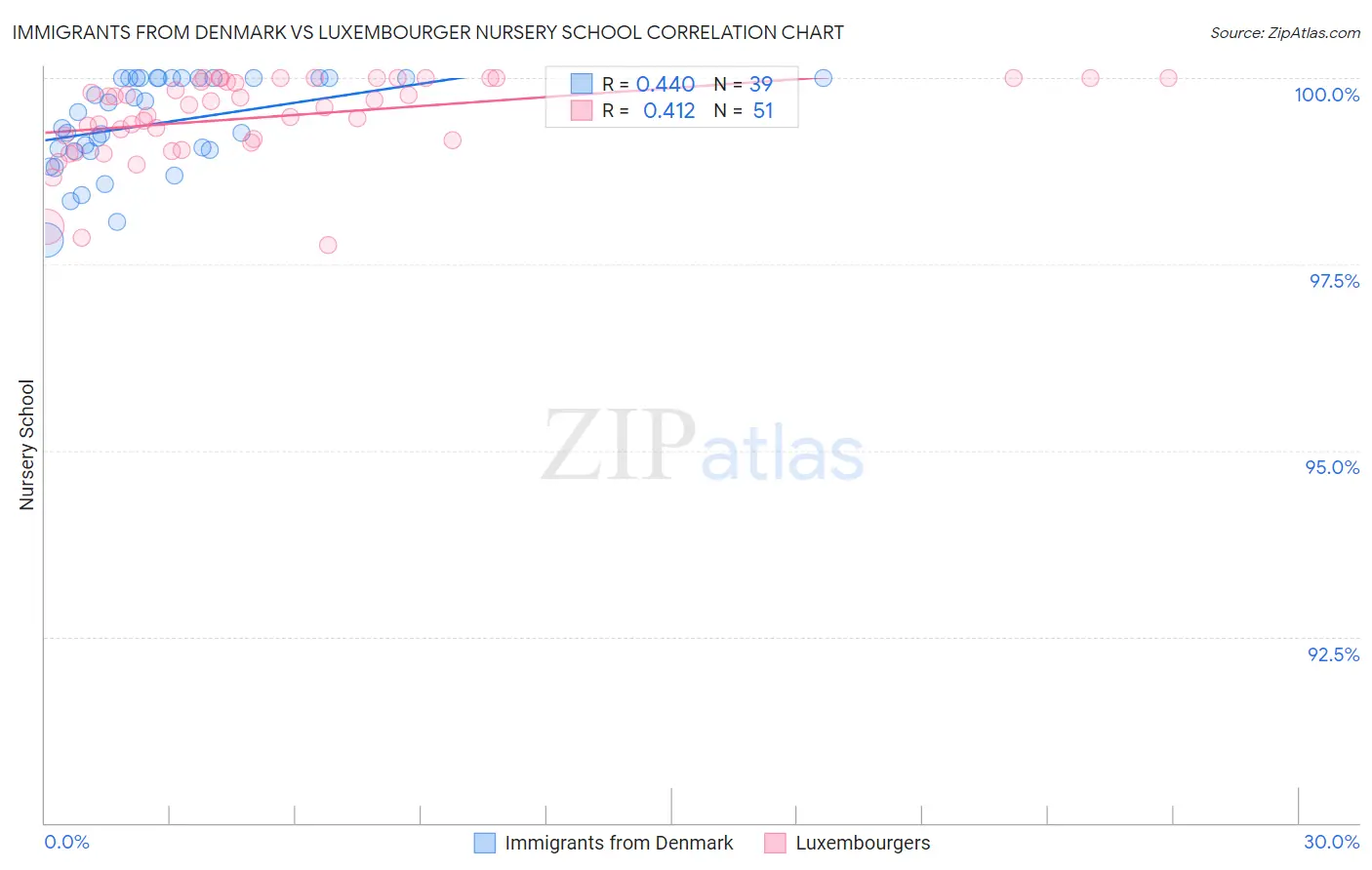 Immigrants from Denmark vs Luxembourger Nursery School