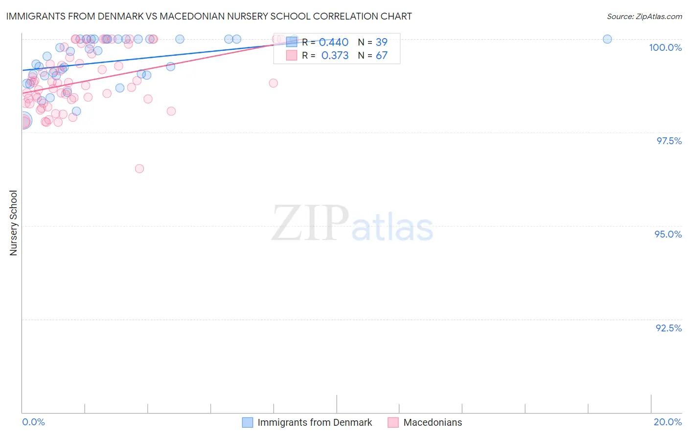 Immigrants from Denmark vs Macedonian Nursery School