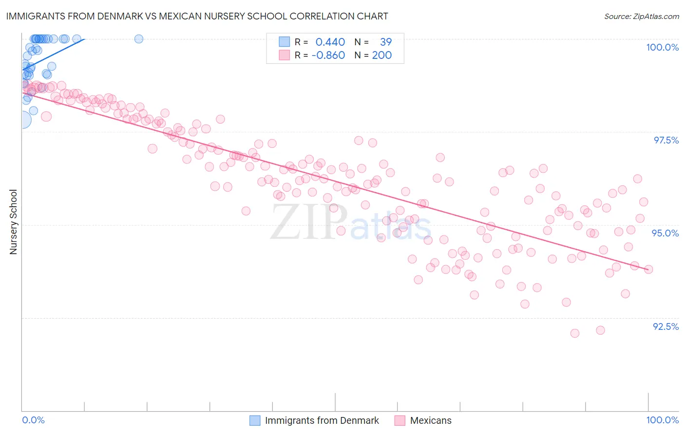 Immigrants from Denmark vs Mexican Nursery School