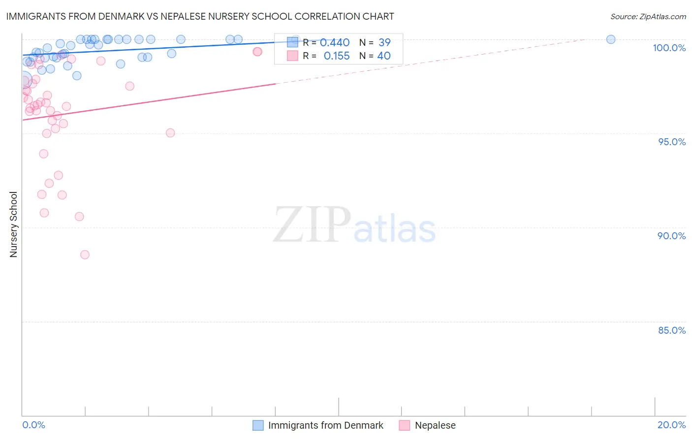 Immigrants from Denmark vs Nepalese Nursery School