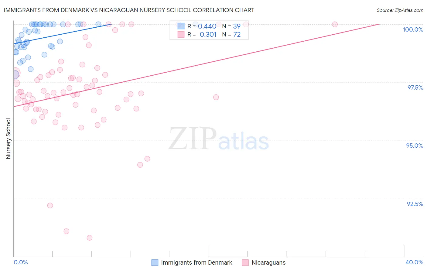 Immigrants from Denmark vs Nicaraguan Nursery School