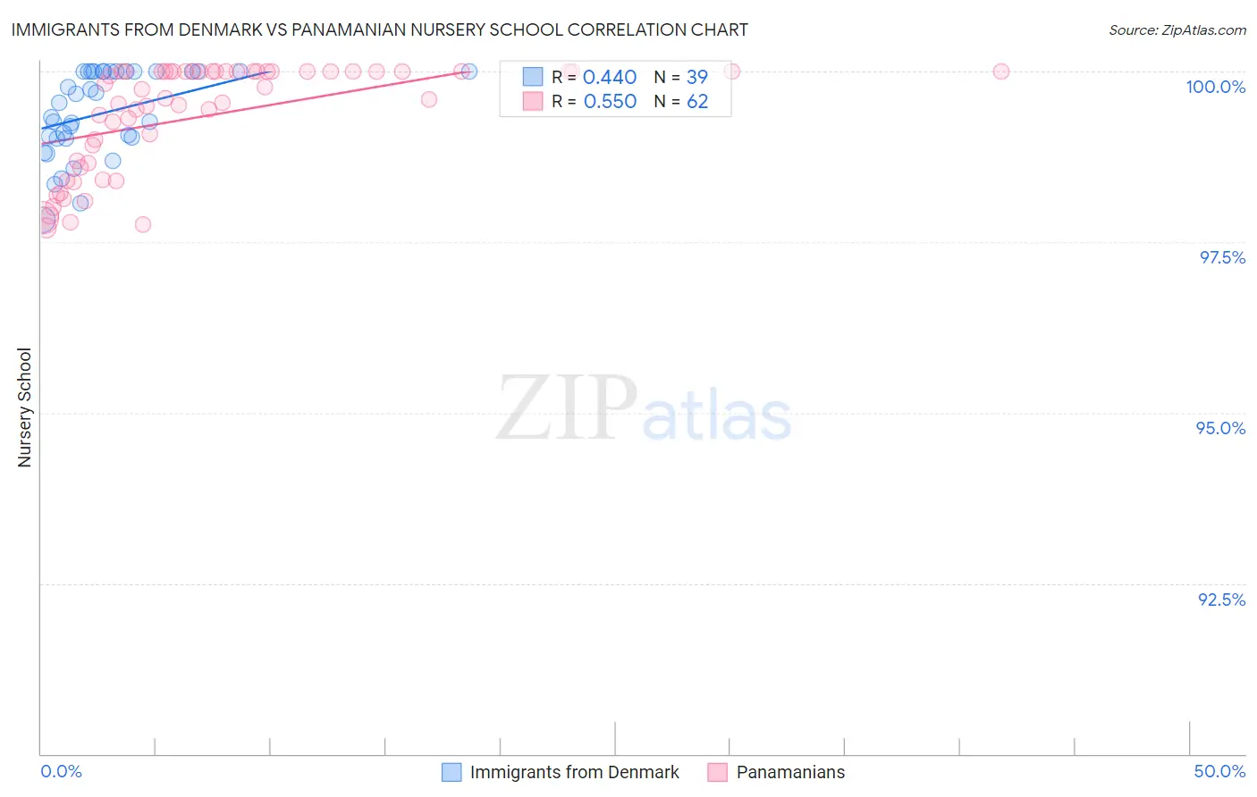 Immigrants from Denmark vs Panamanian Nursery School