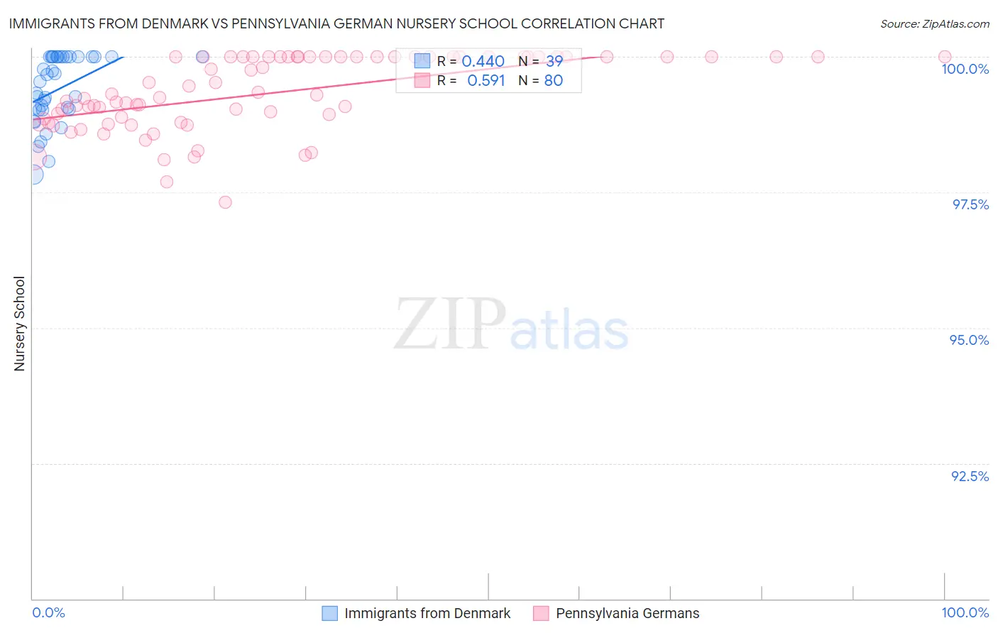 Immigrants from Denmark vs Pennsylvania German Nursery School