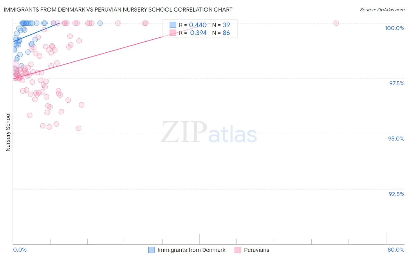 Immigrants from Denmark vs Peruvian Nursery School