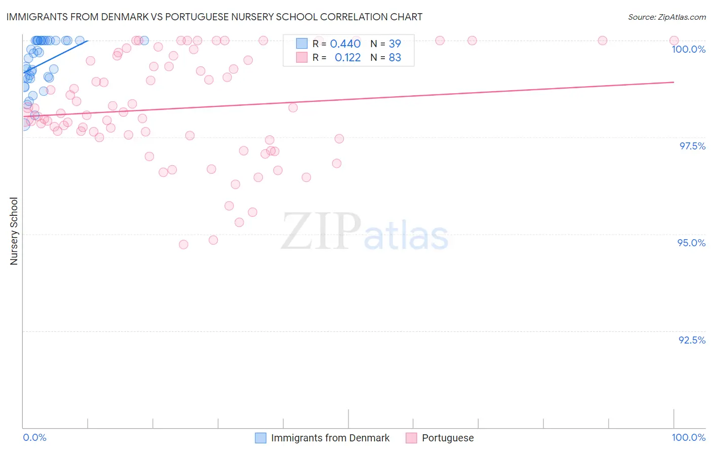 Immigrants from Denmark vs Portuguese Nursery School
