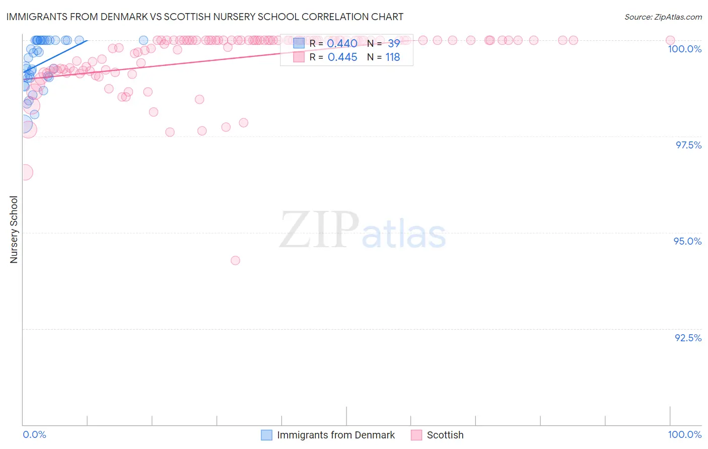 Immigrants from Denmark vs Scottish Nursery School