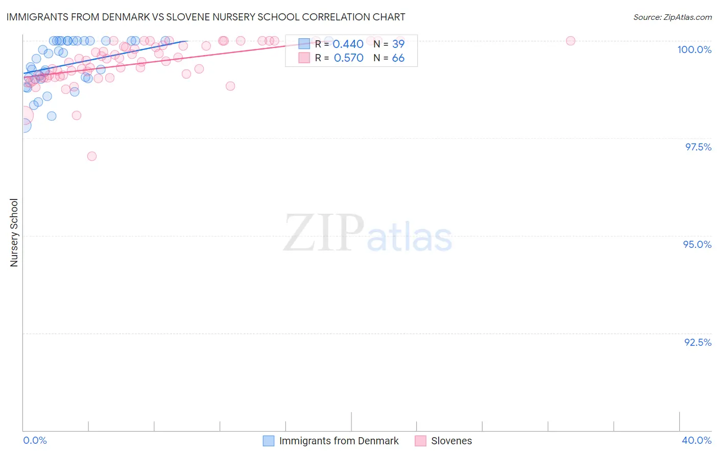Immigrants from Denmark vs Slovene Nursery School