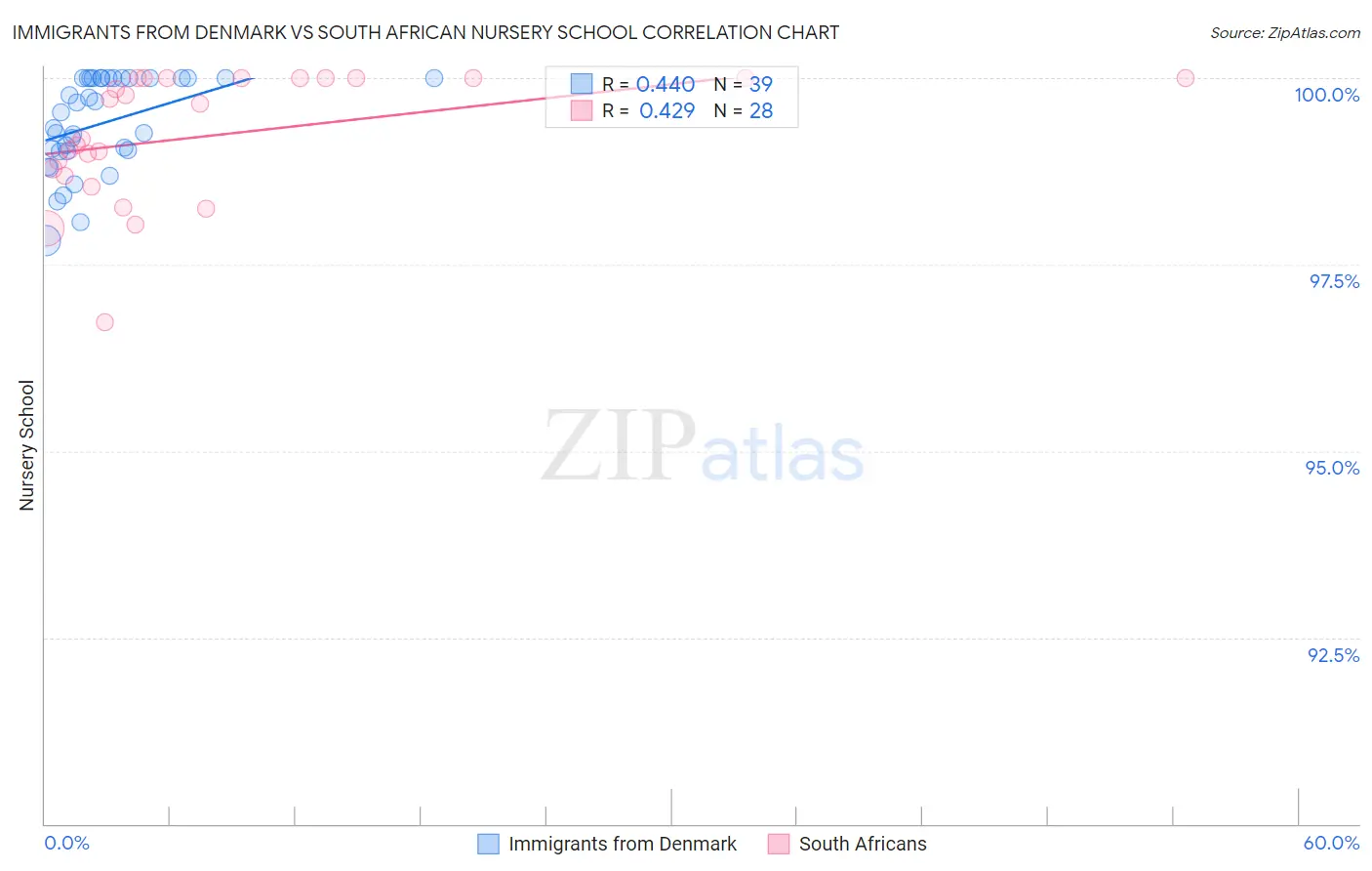 Immigrants from Denmark vs South African Nursery School