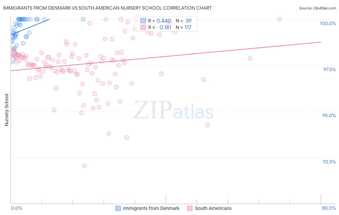 Immigrants from Denmark vs South American Nursery School