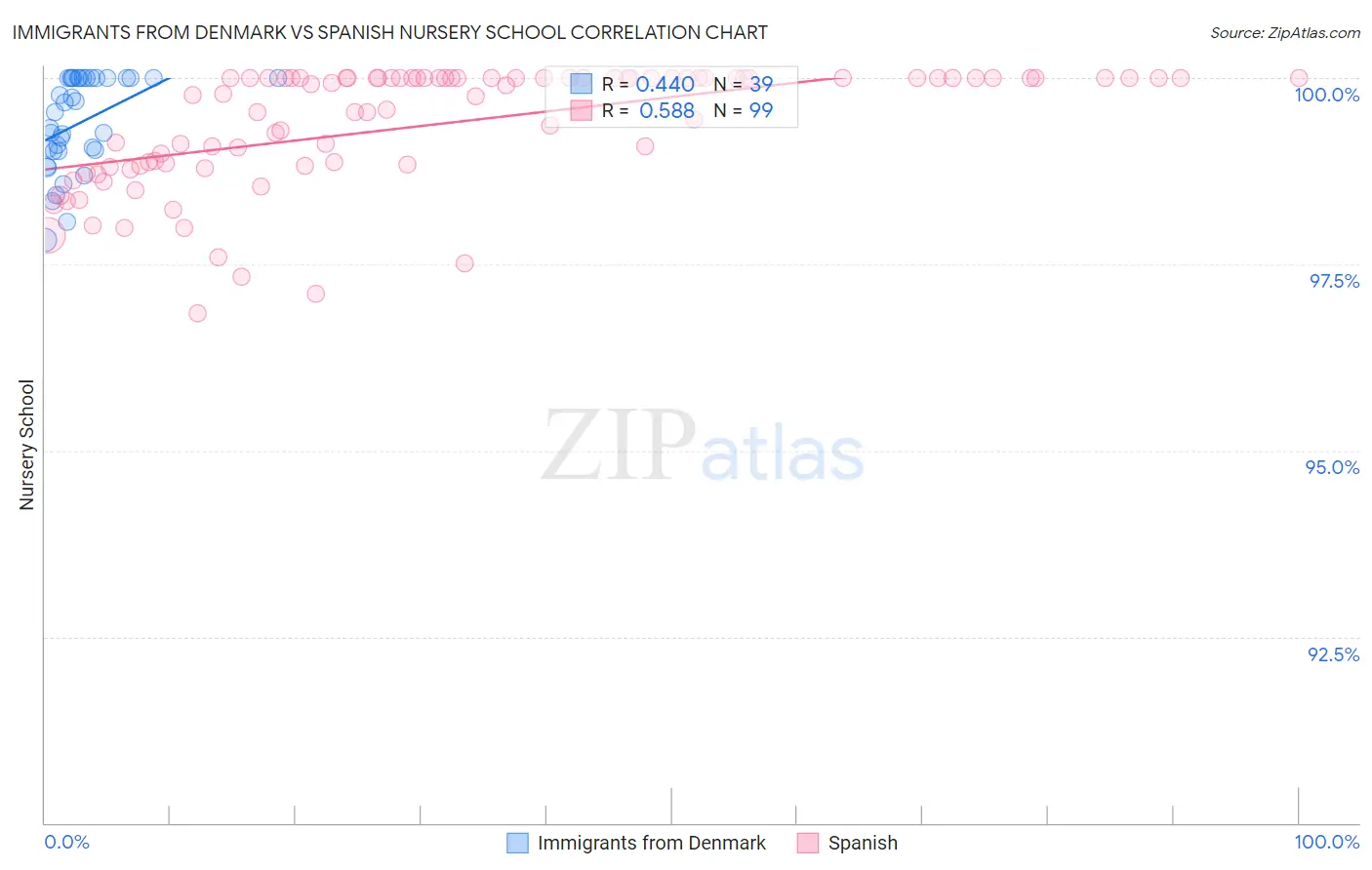 Immigrants from Denmark vs Spanish Nursery School