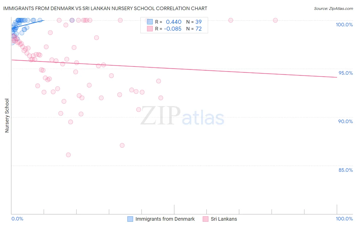 Immigrants from Denmark vs Sri Lankan Nursery School
