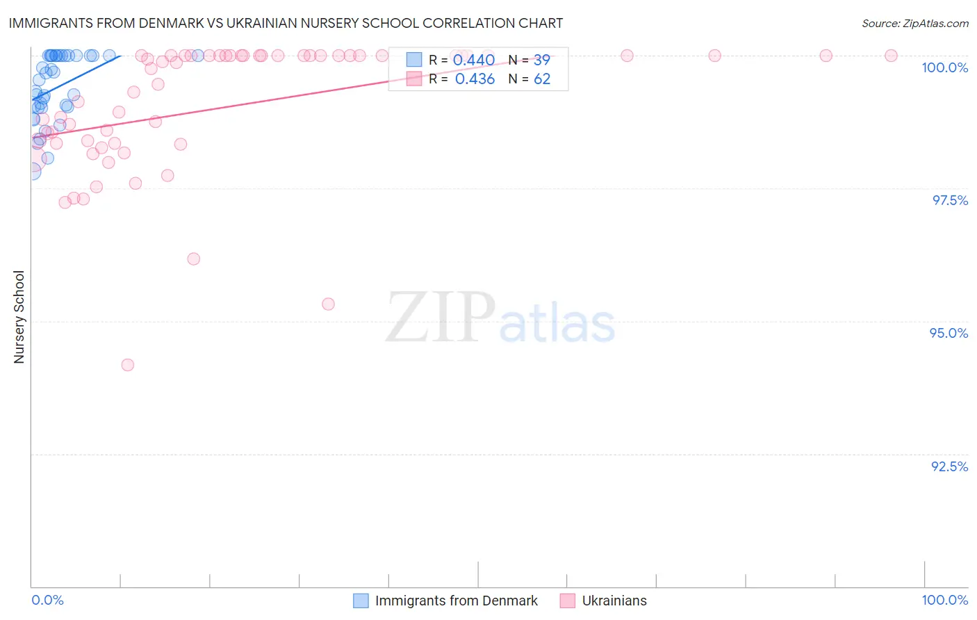 Immigrants from Denmark vs Ukrainian Nursery School