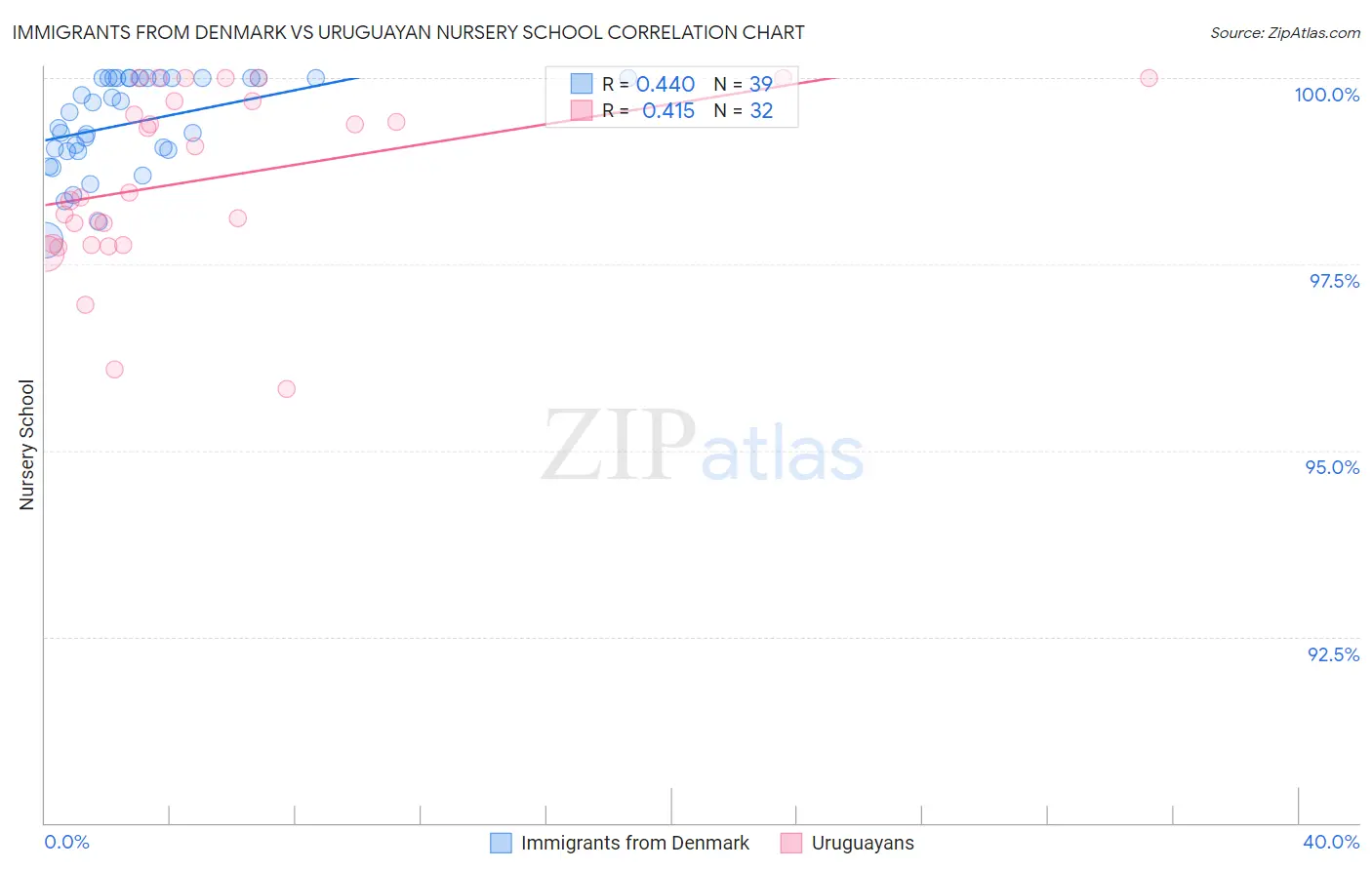 Immigrants from Denmark vs Uruguayan Nursery School