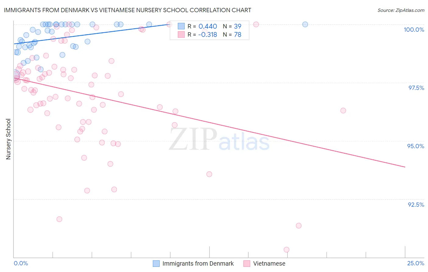 Immigrants from Denmark vs Vietnamese Nursery School