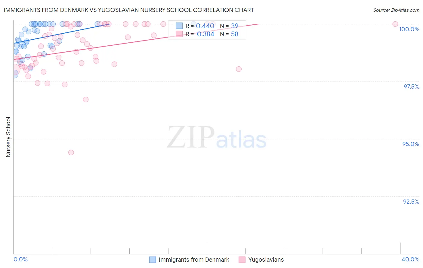 Immigrants from Denmark vs Yugoslavian Nursery School