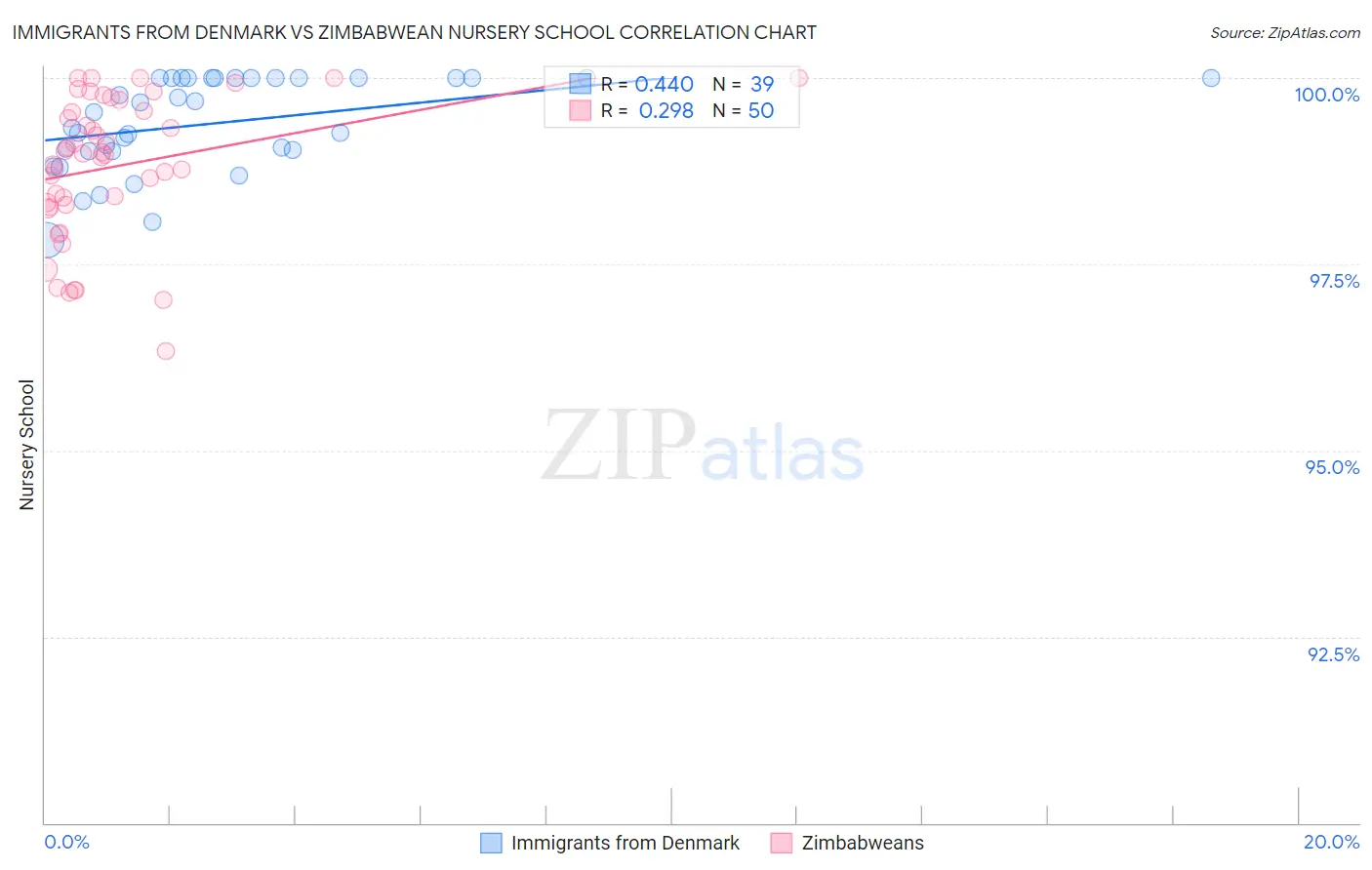 Immigrants from Denmark vs Zimbabwean Nursery School