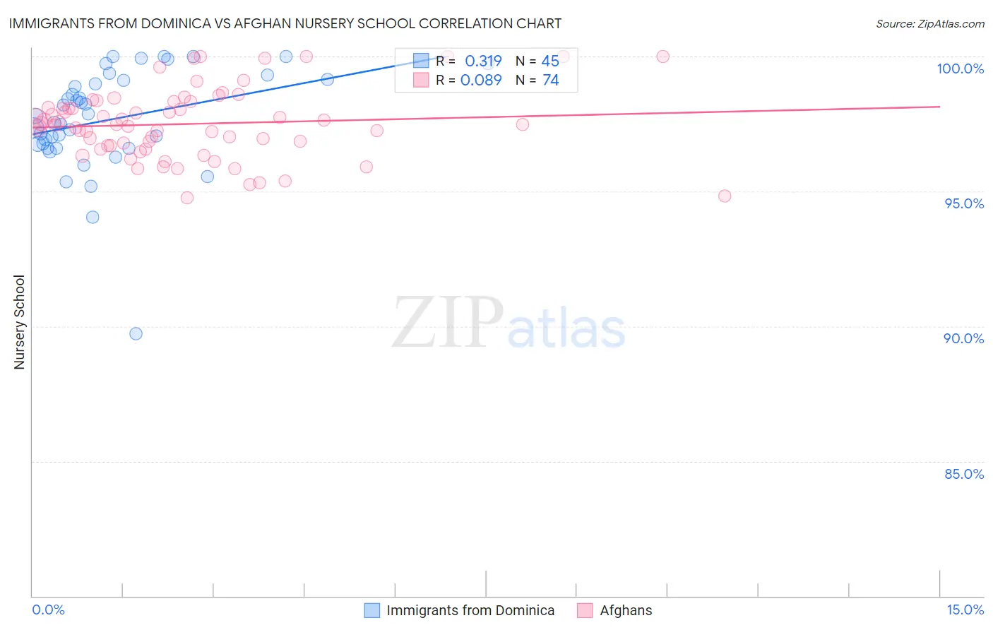 Immigrants from Dominica vs Afghan Nursery School