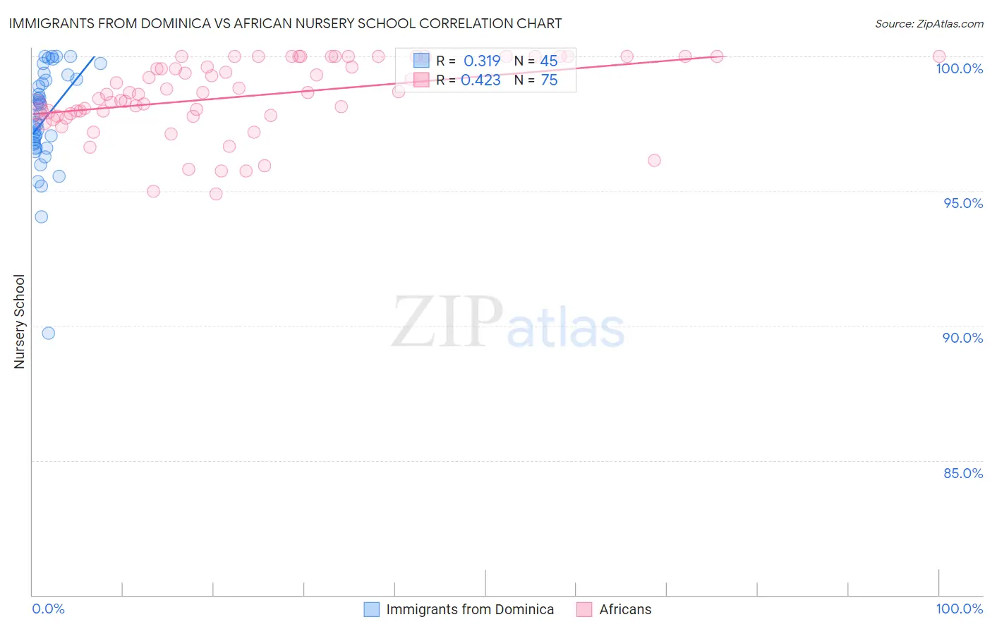 Immigrants from Dominica vs African Nursery School