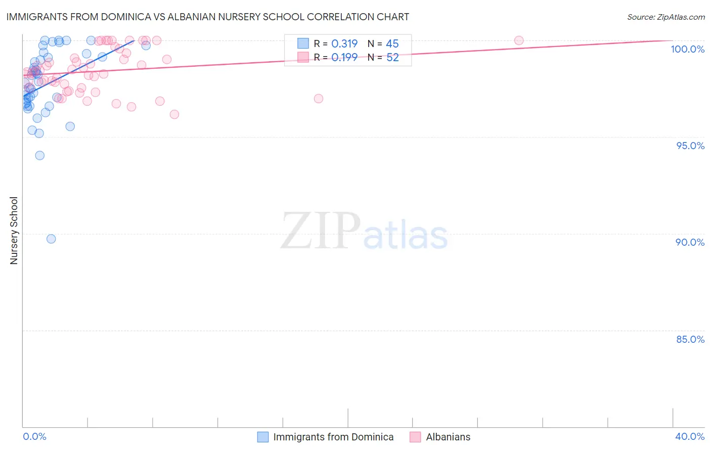 Immigrants from Dominica vs Albanian Nursery School