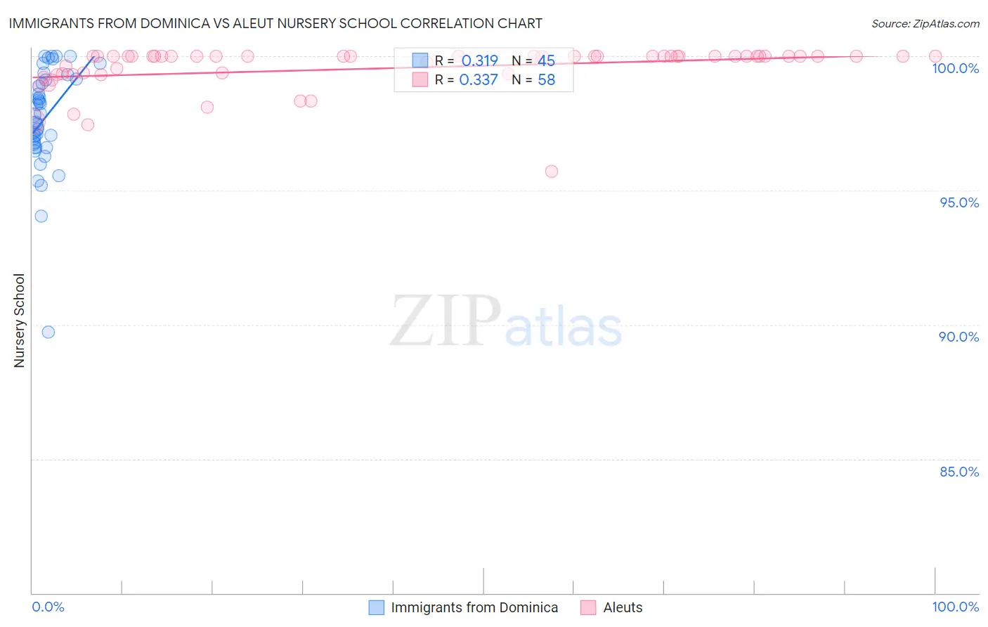 Immigrants from Dominica vs Aleut Nursery School