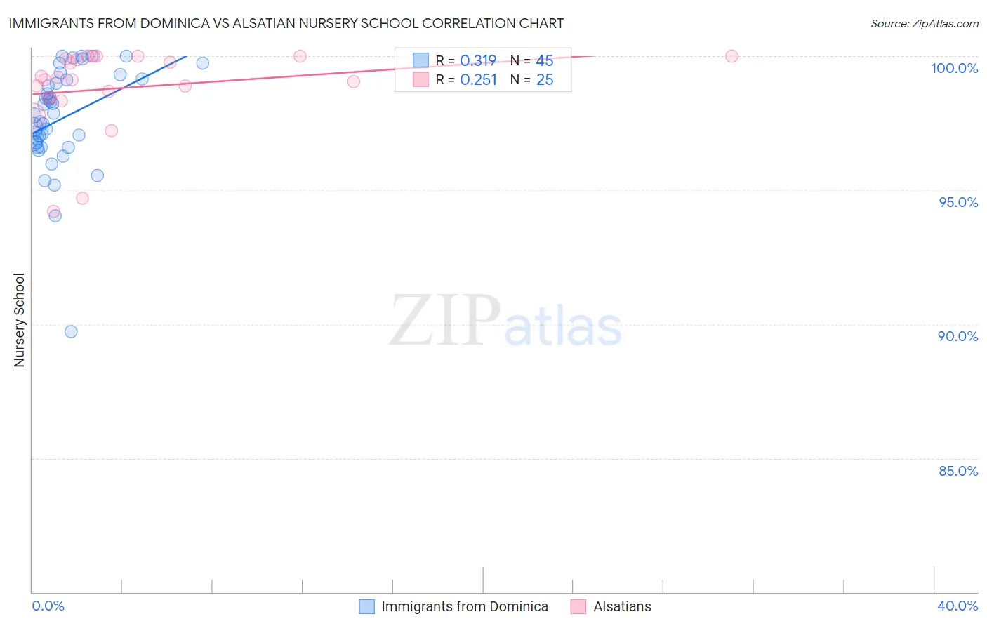 Immigrants from Dominica vs Alsatian Nursery School