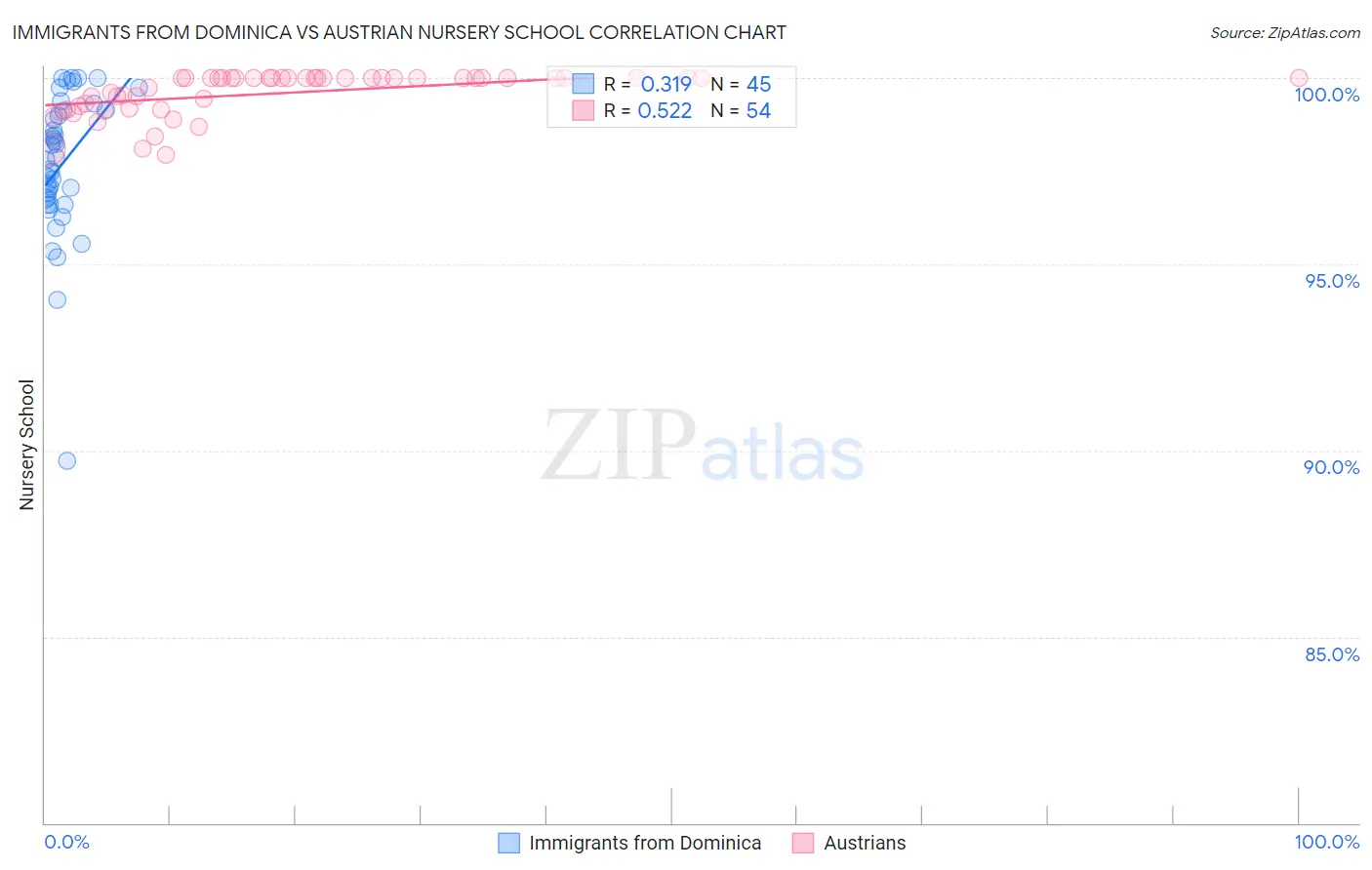 Immigrants from Dominica vs Austrian Nursery School