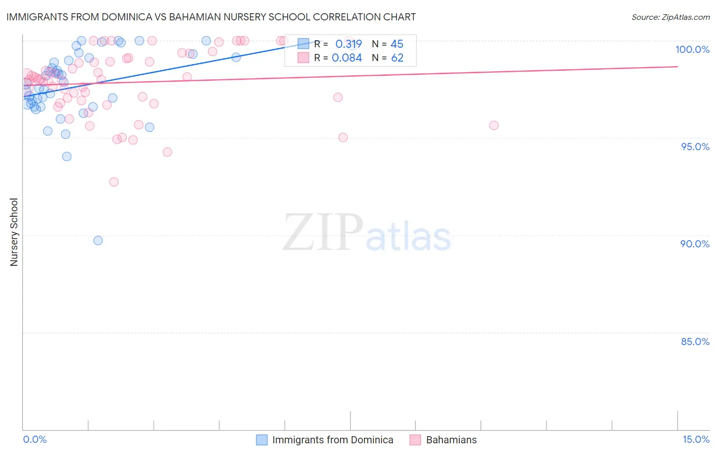 Immigrants from Dominica vs Bahamian Nursery School