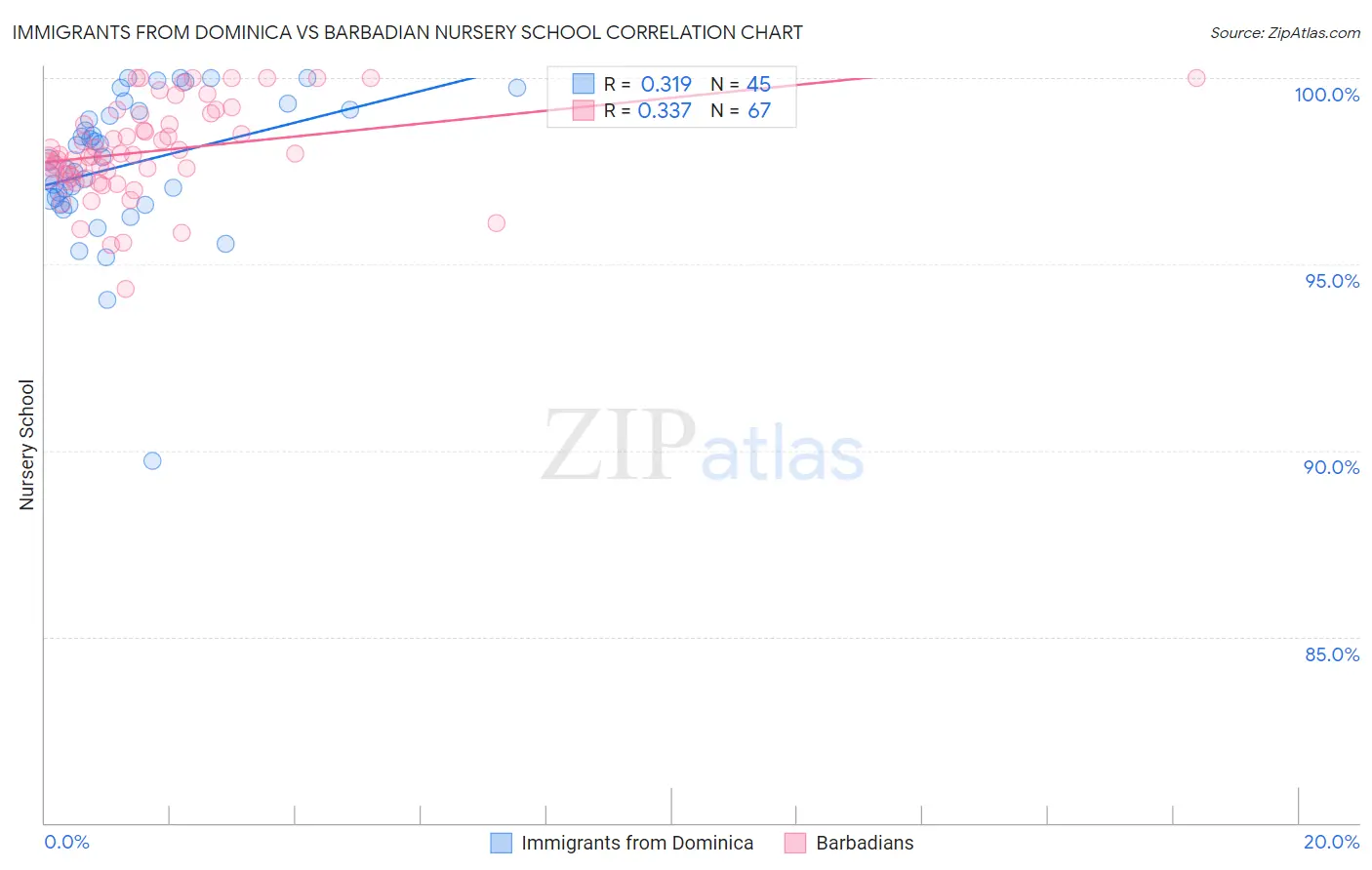 Immigrants from Dominica vs Barbadian Nursery School